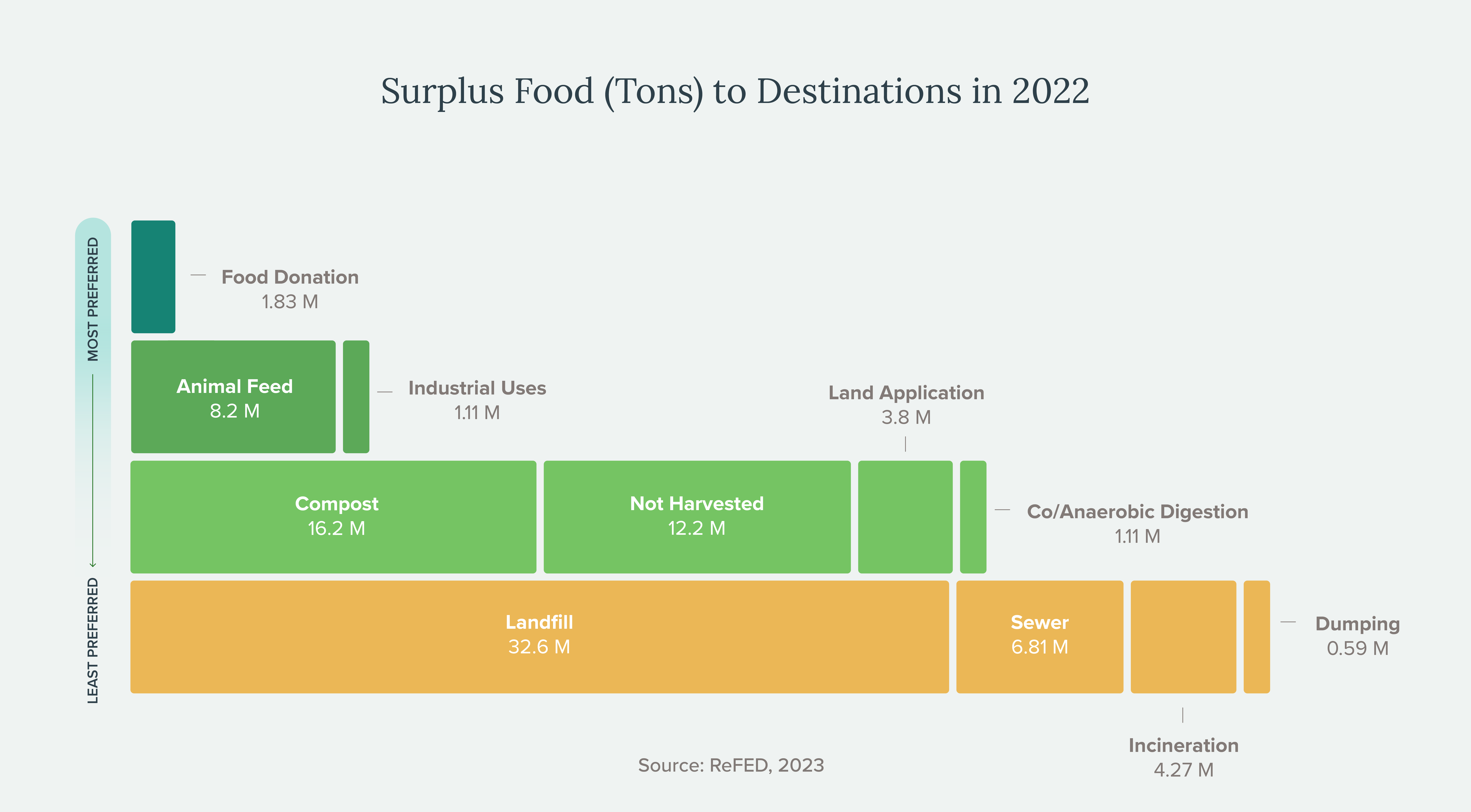 Surplus Food Chart by Refed