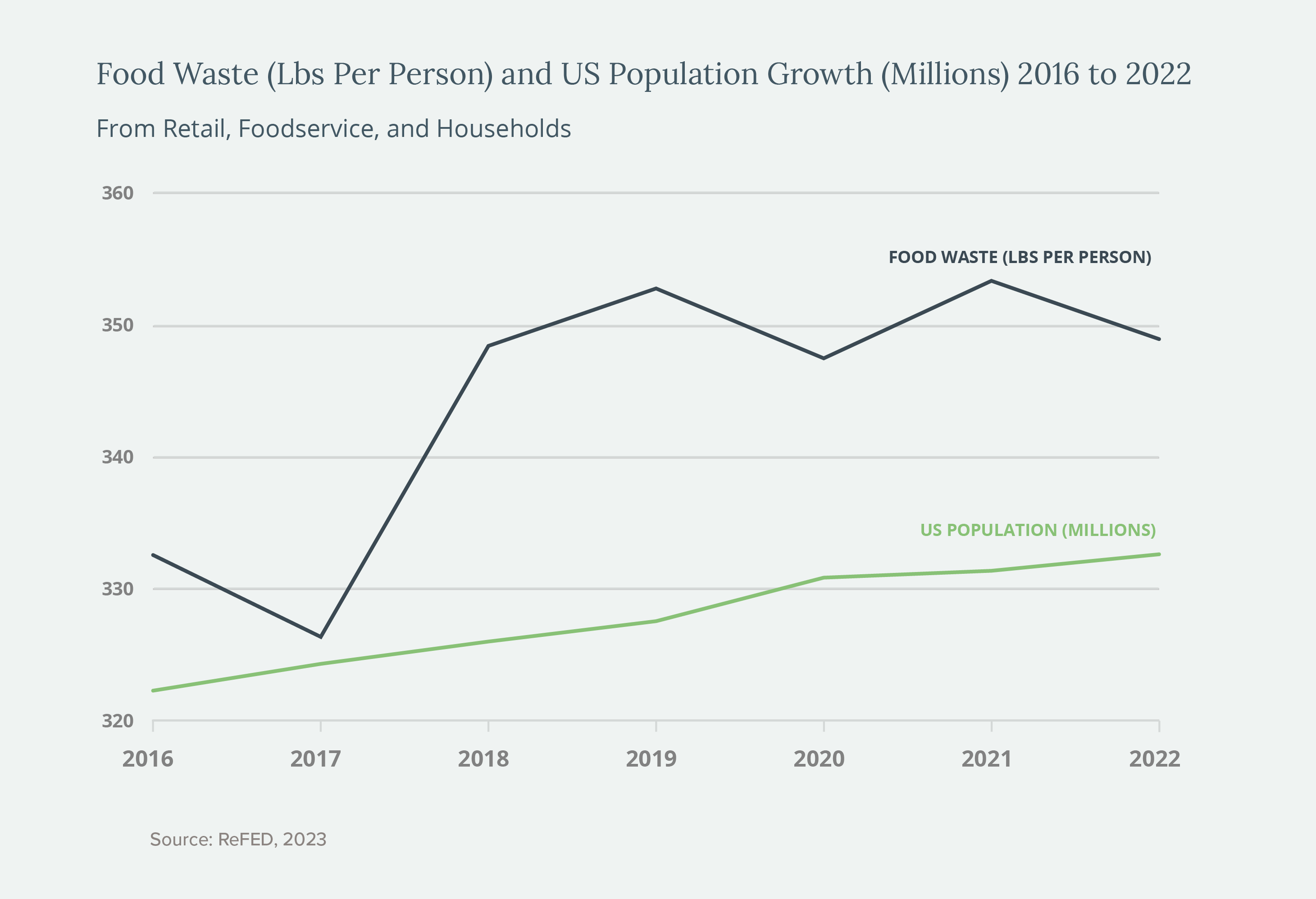 Food Waste From Households and Foodservice