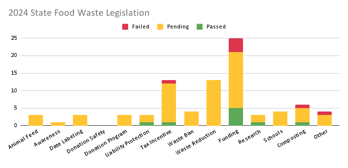 Chart with bars showing the number of failed, pending, and passed state bills focused on food waste.