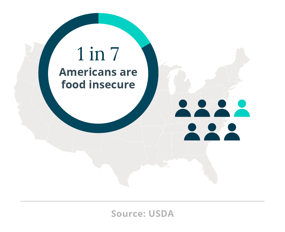 1 in 7 Americans are food insecure