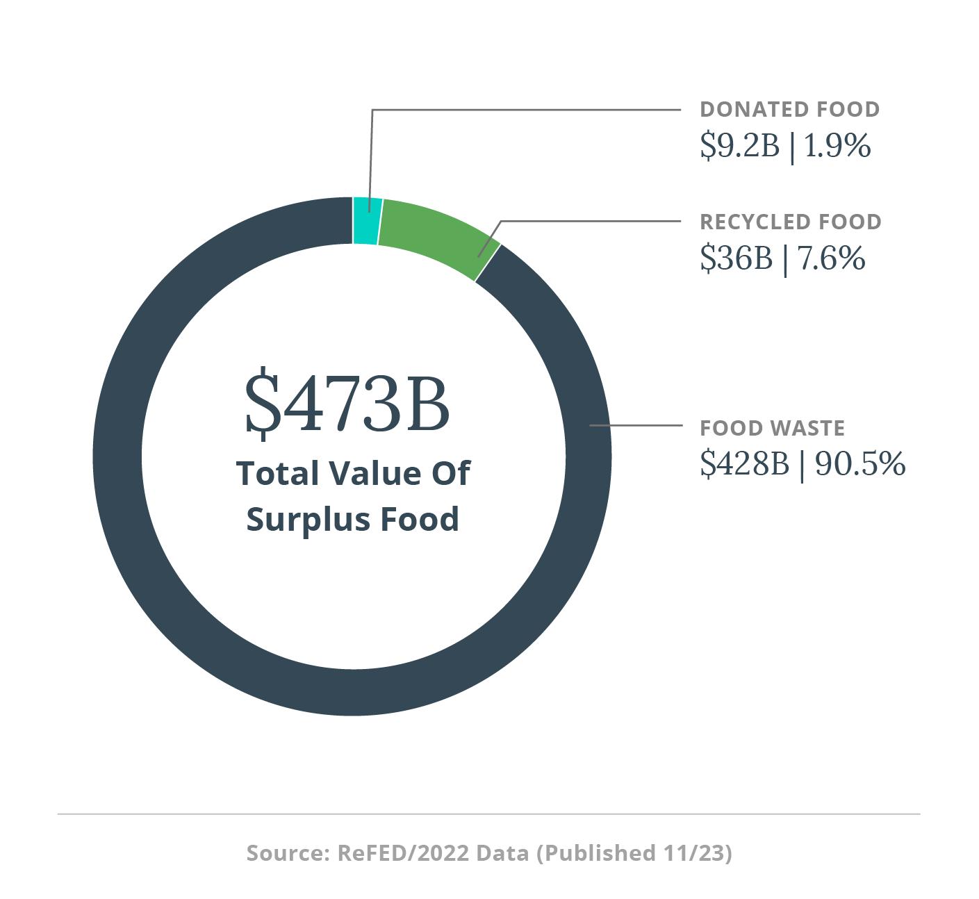 Financial Cost of Food Waste