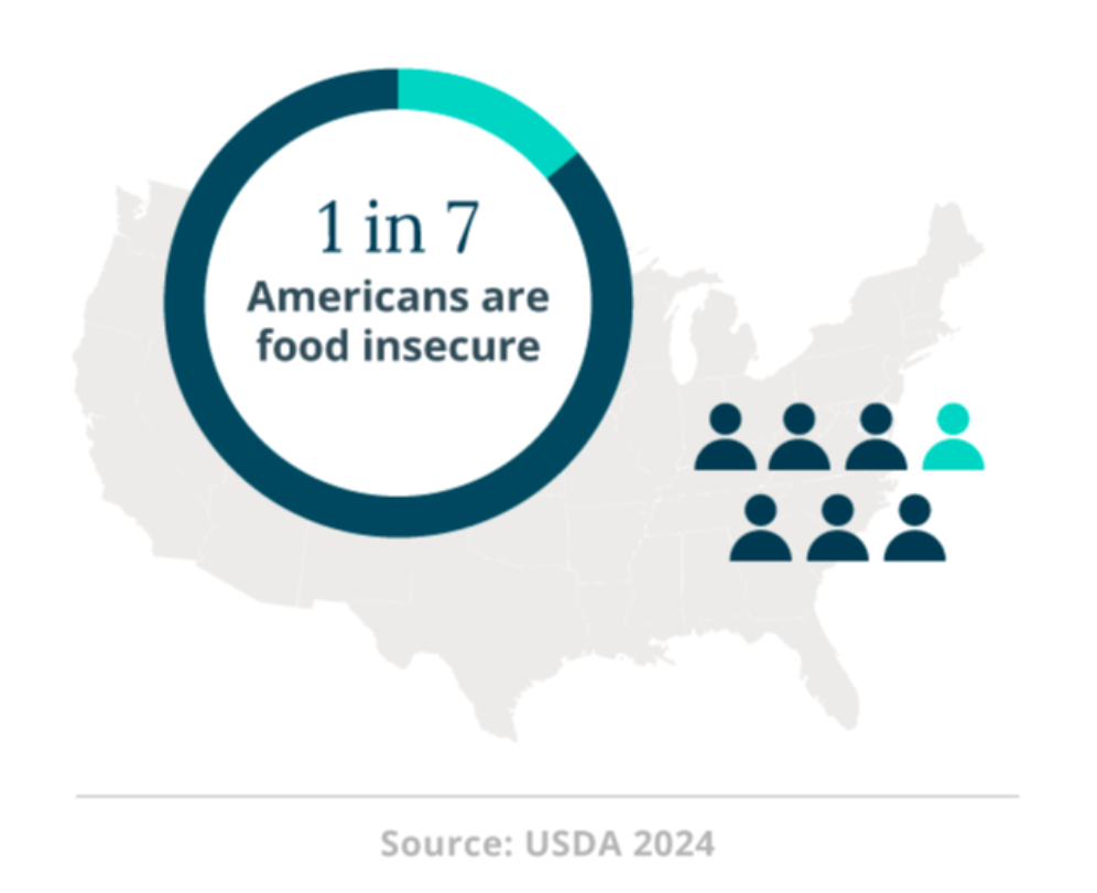 1 in 7 Americans are food insecure