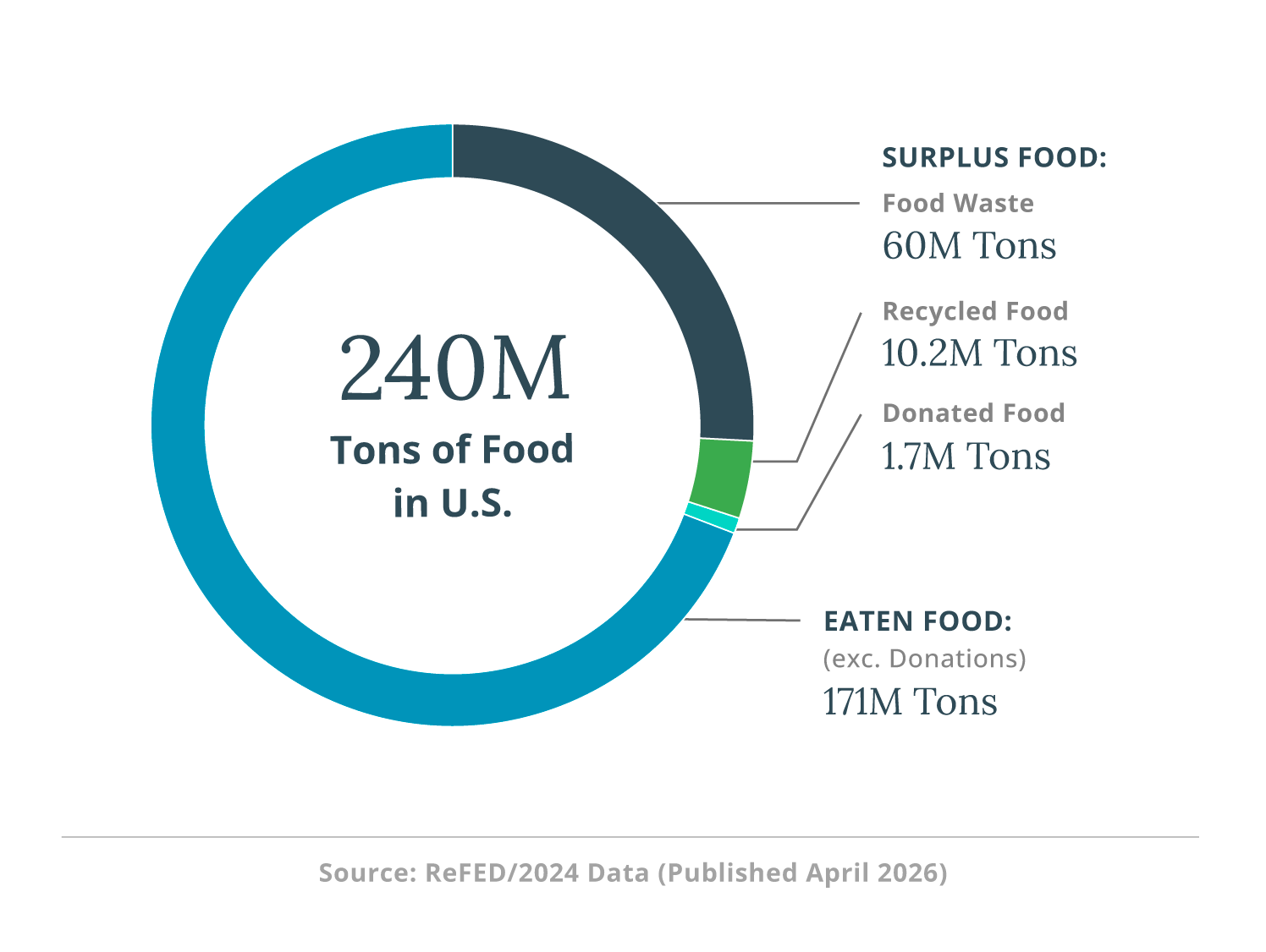 Surplus Food Graphic