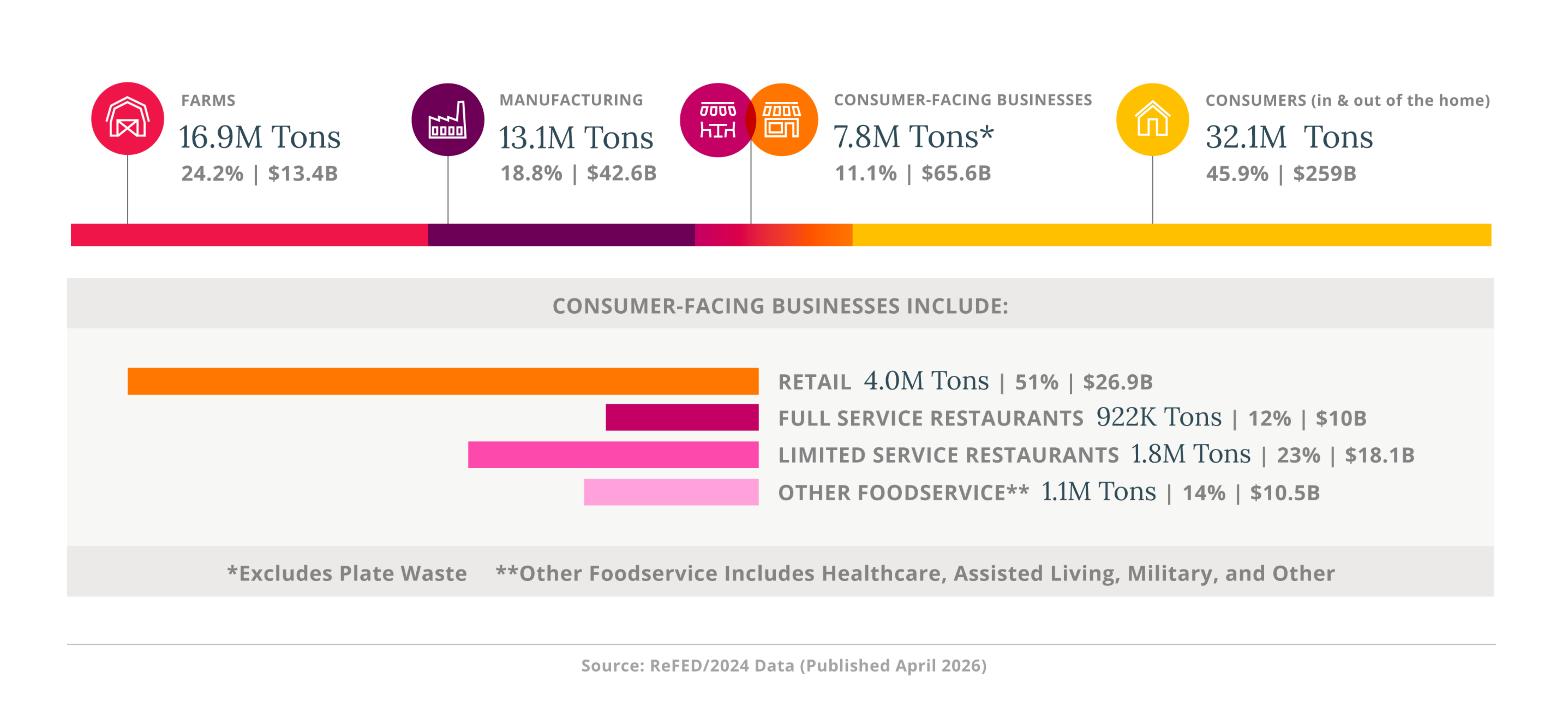 Where does food waste occur?