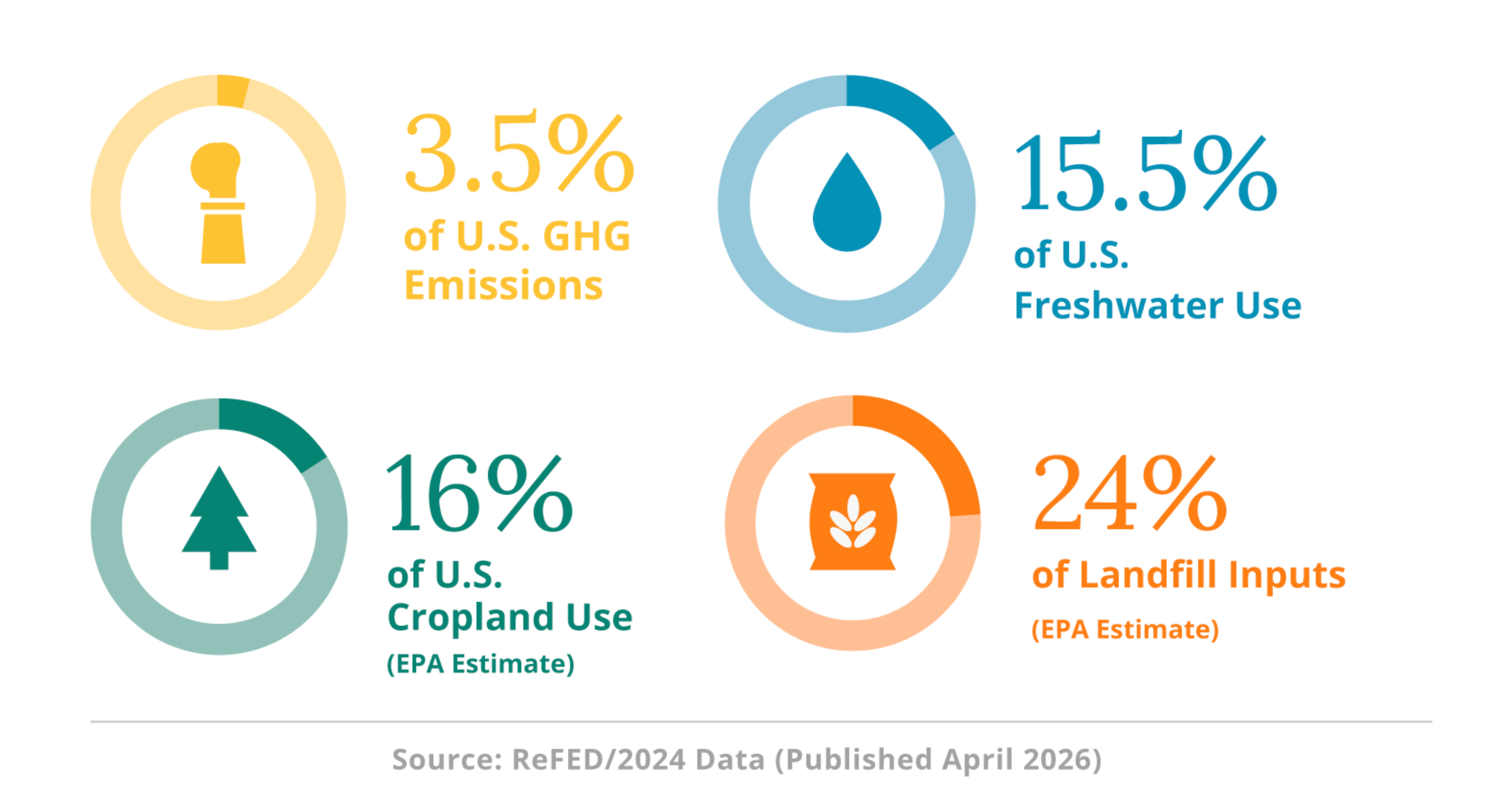 Food Waste Data—Causes & Impacts