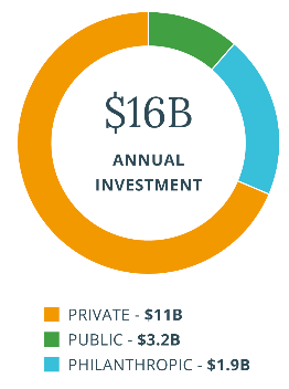 Annual Investment Chart