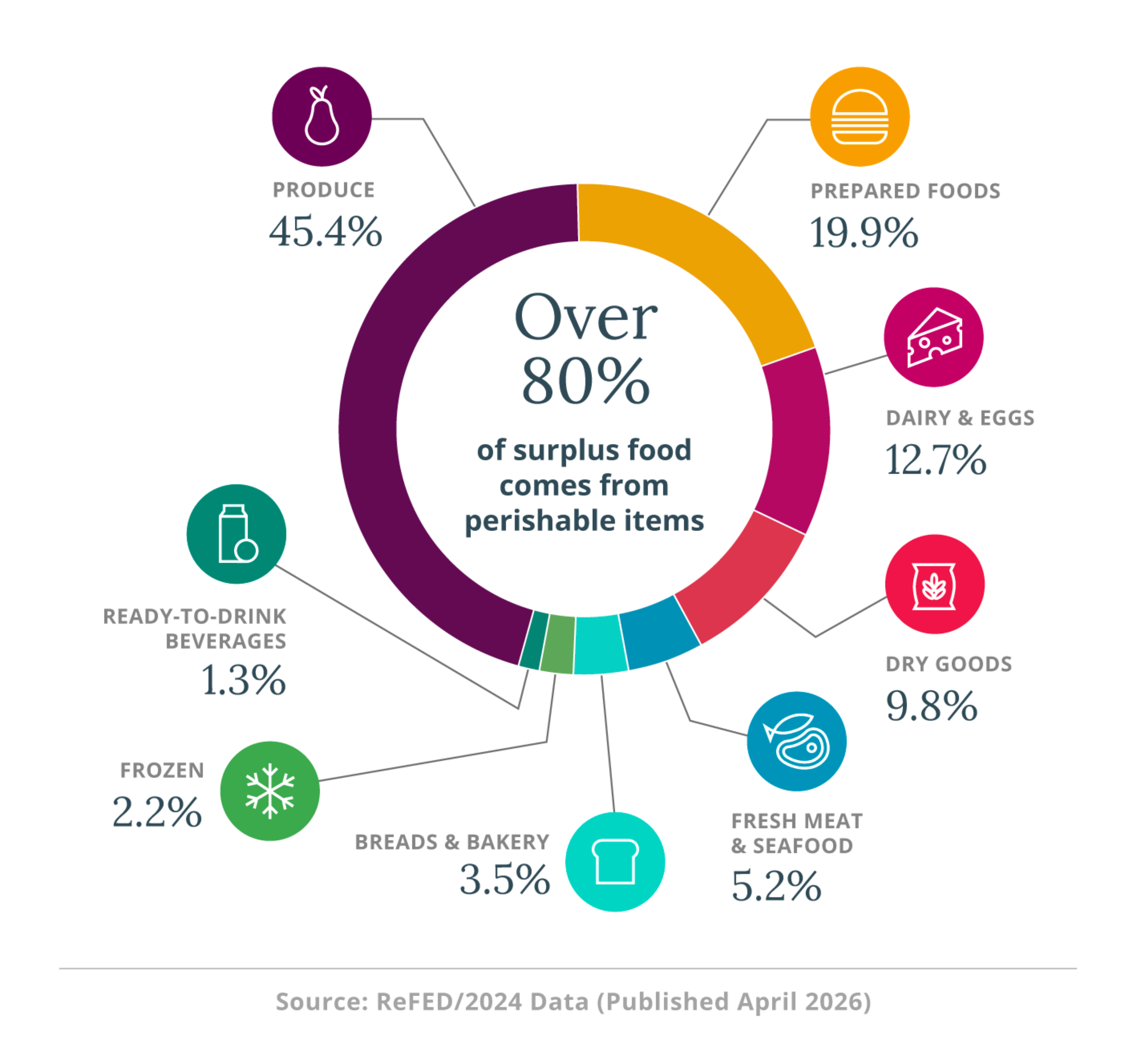 Which foods get wasted