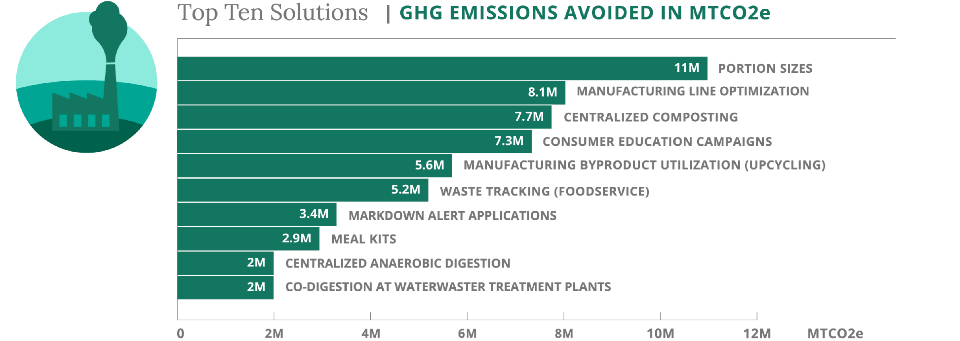 Climate Change & Food Waste - Solutions to Reduce Methane & Other GHGs