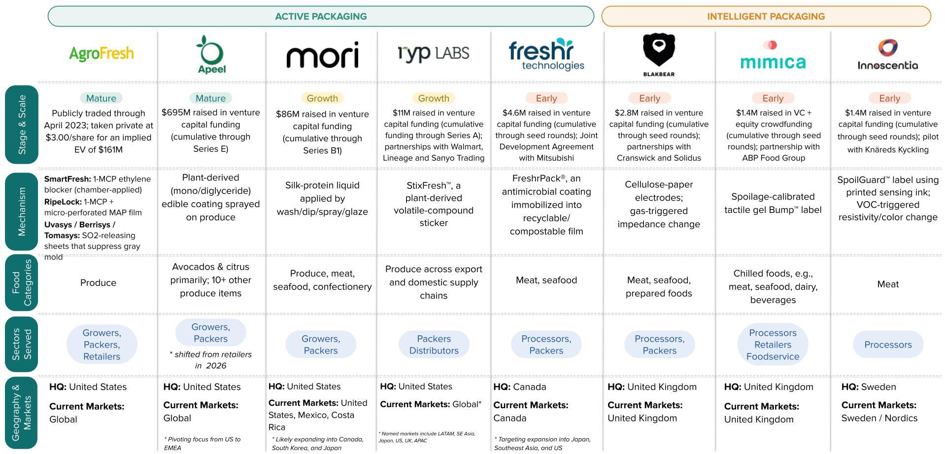 This landscape overview shows eight organizations, reflecting the range of active and packaging solutions. The inclusion of any organization in this overview is for informational and illustrative purposes only and does not constitute an endorsement, recommendation, or validation by ReFED. This landscape is not exhaustive and does not reflect all available solutions. This information is not intended to constitute legal, tax, accounting, finance, or investment advice or an investment recommendation. 
