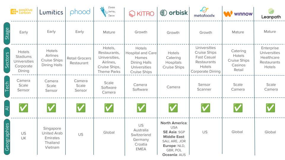 This landscape overview shows nine organizations across the spectrum, reflecting the range of food waste tracking solutions. The inclusion of any organization in this overview is for informational and illustrative purposes only and does not constitute an endorsement, recommendation, or validation by ReFED. This landscape is not exhaustive and does not reflect all available solutions. This information is not intended to constitute legal, tax, accounting, finance or investment advice or an investment recommendation.