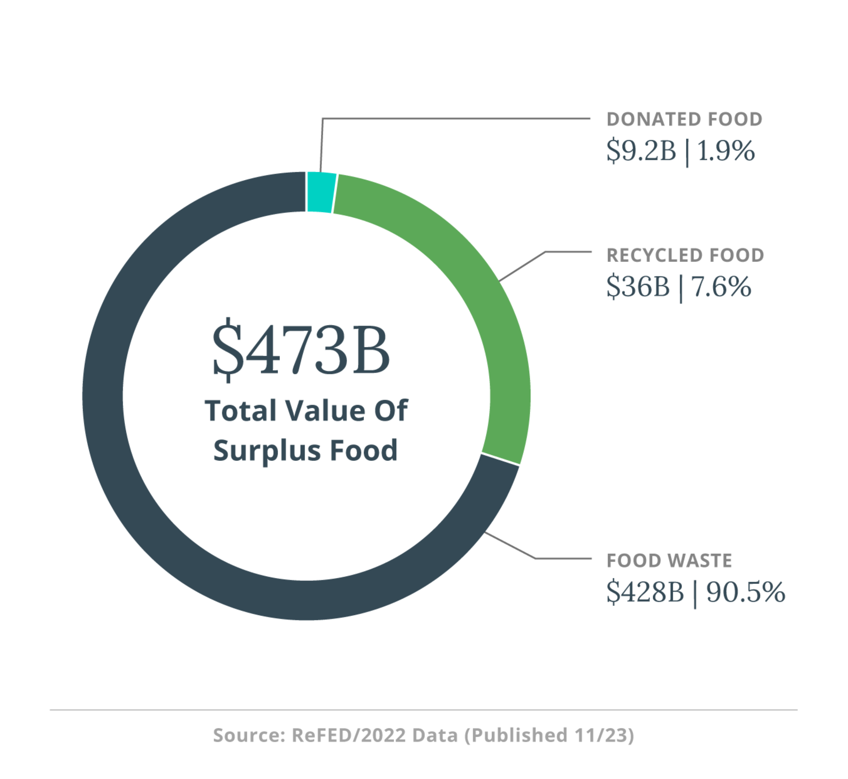 Financial Cost of Food Waste