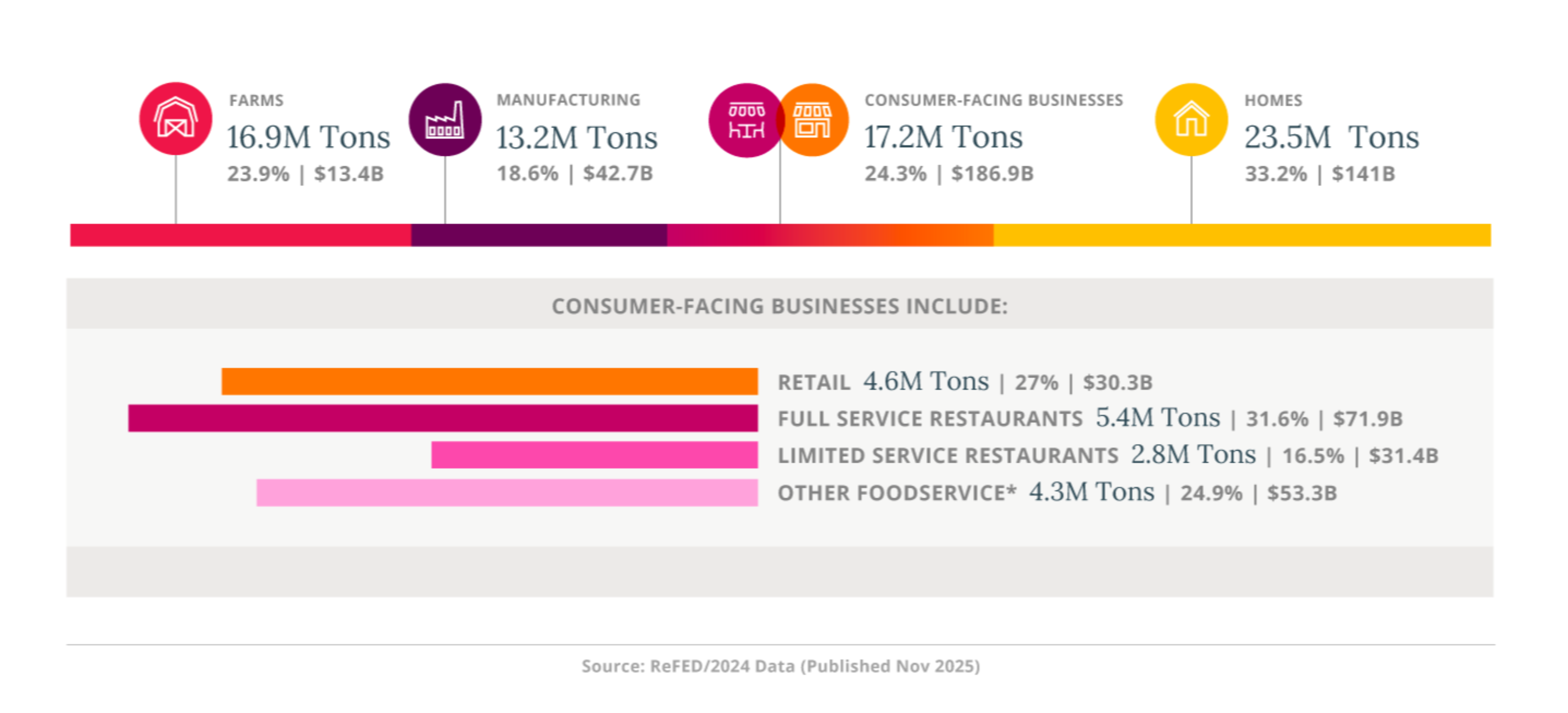 Where does food waste occur?
