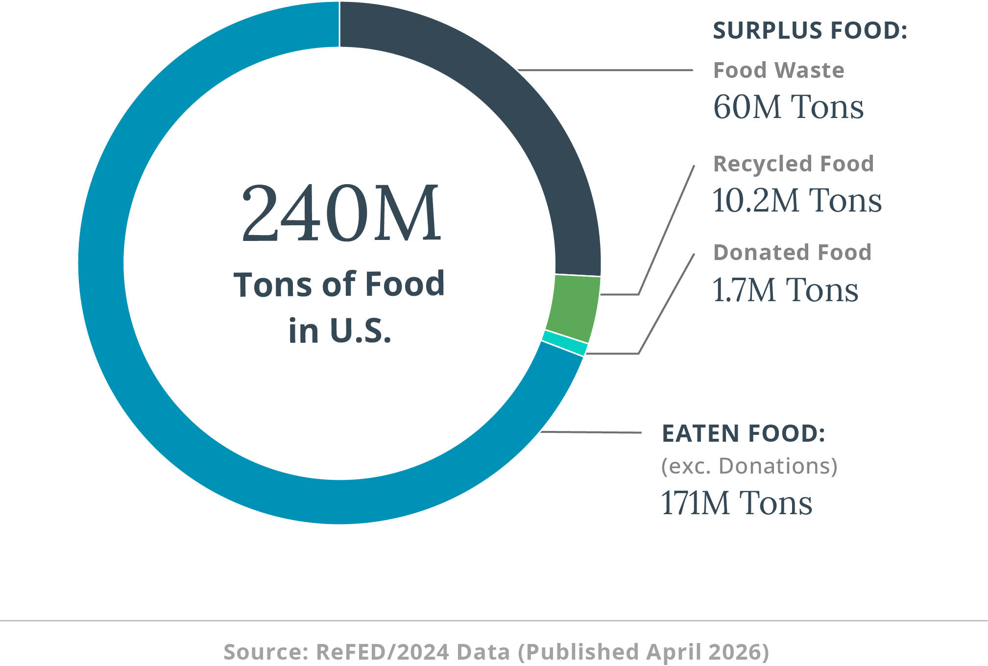 240M tons of food in the U.S.—60M tons of food waste, 10.2M tons recycled food, 1.7M tons donated food, and 171M tons eaten food