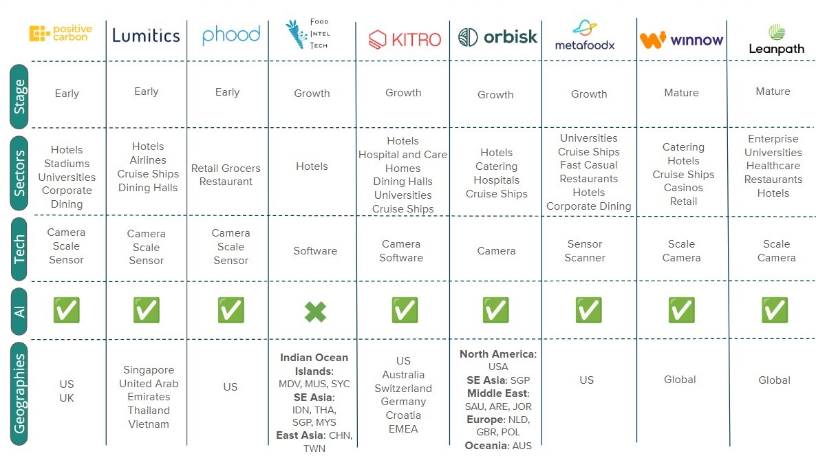 This landscape overview shows nine organizations across the spectrum, reflecting the range of food waste tracking solutions. The inclusion of any organization in this overview is for informational and illustrative purposes only and does not constitute an endorsement, recommendation, or validation by ReFED. This landscape is not exhaustive and does not reflect all available solutions. This information is not intended to constitute legal, tax, accounting, finance or investment advice or an investment recommendation.