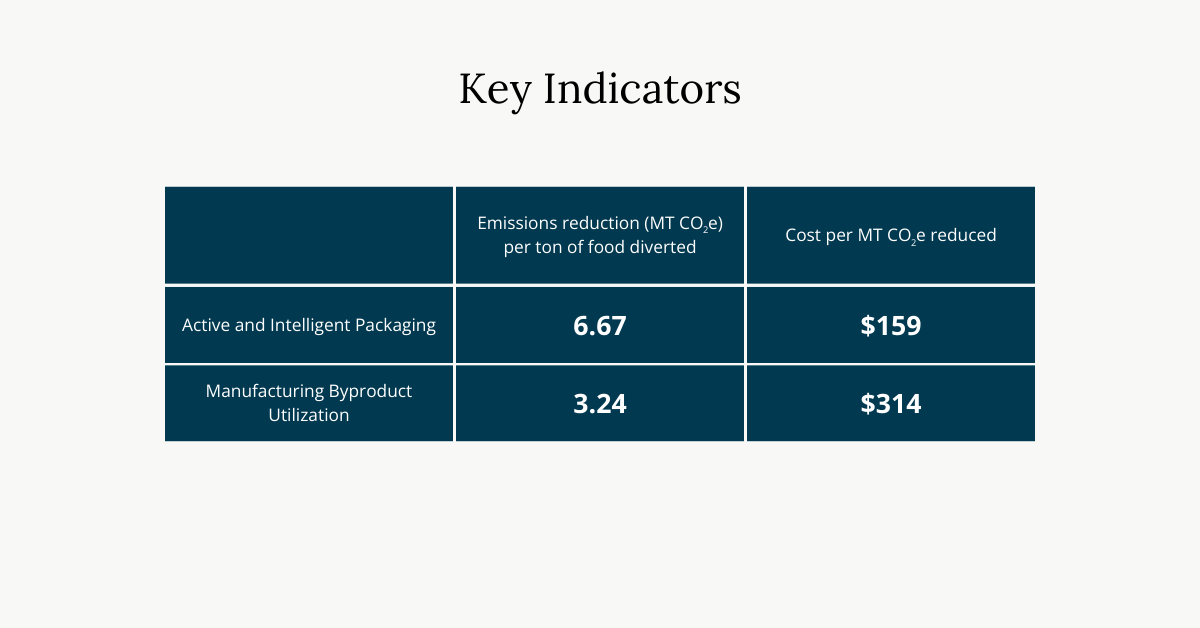 Key Indicators