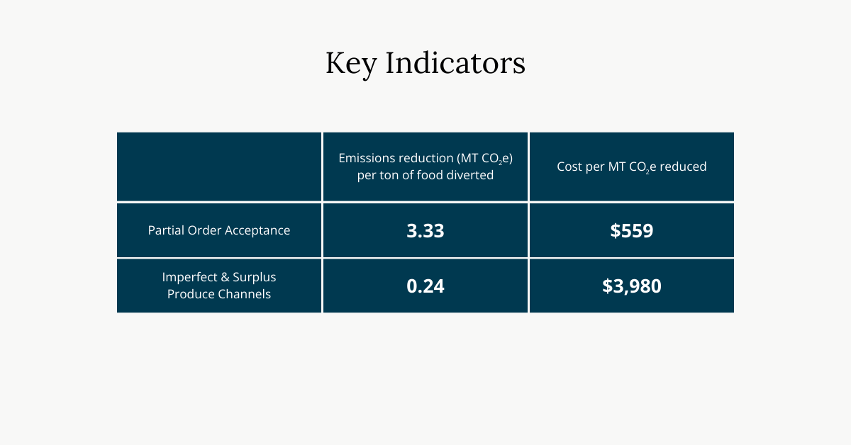 Key Indicators