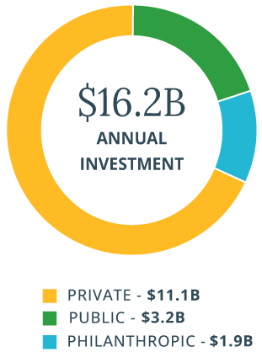 Annual Investment Chart