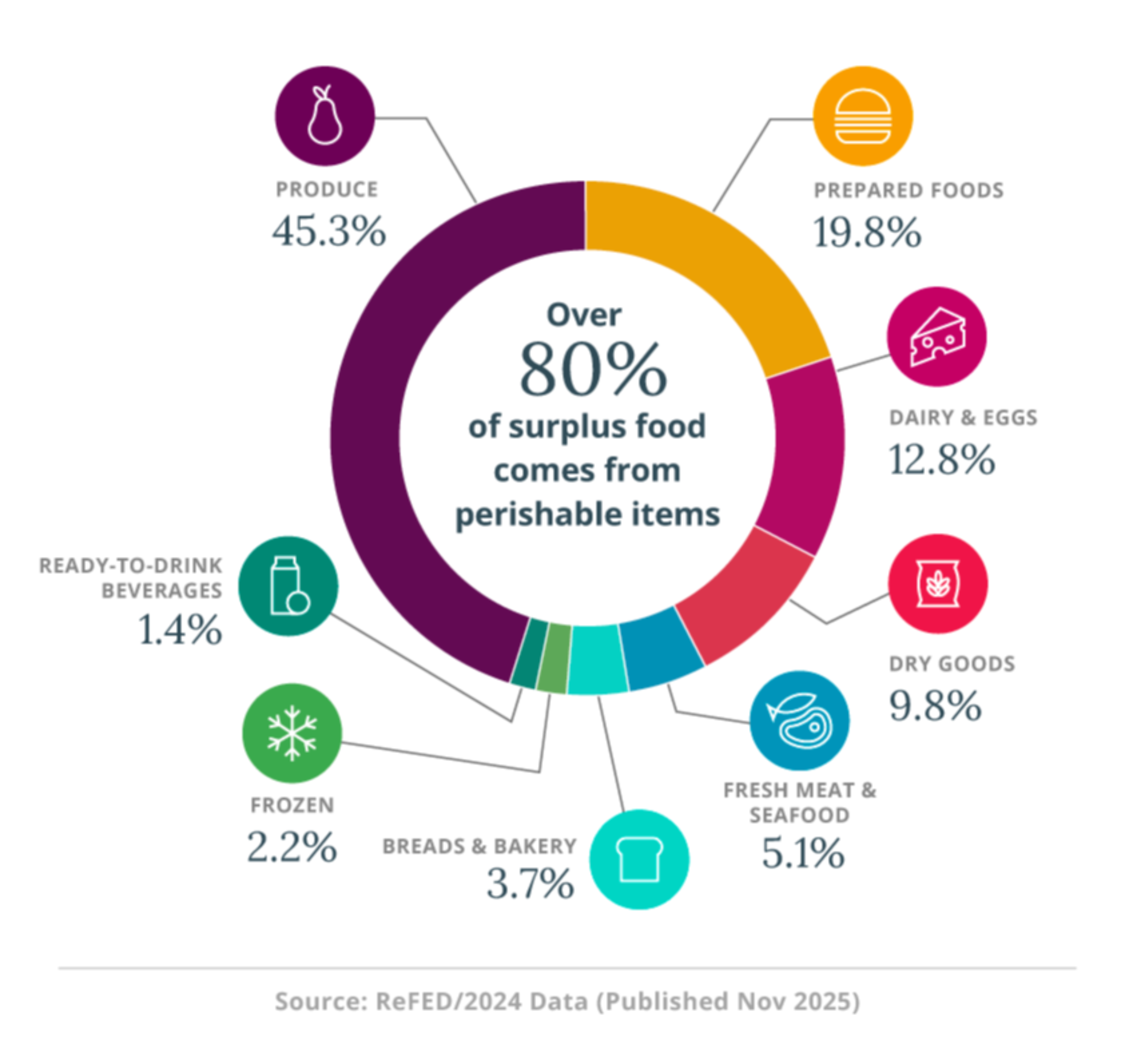 Which foods get wasted