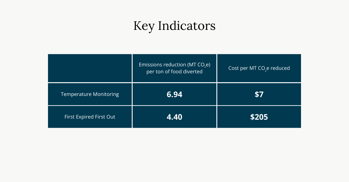 Key Indicators