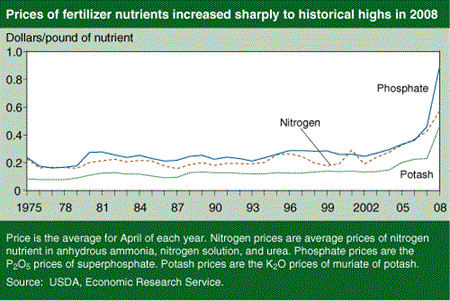 Prices of fertilizer