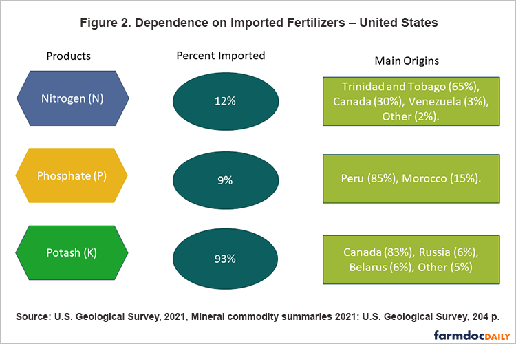 Dependence on Imported Fertilizers - US