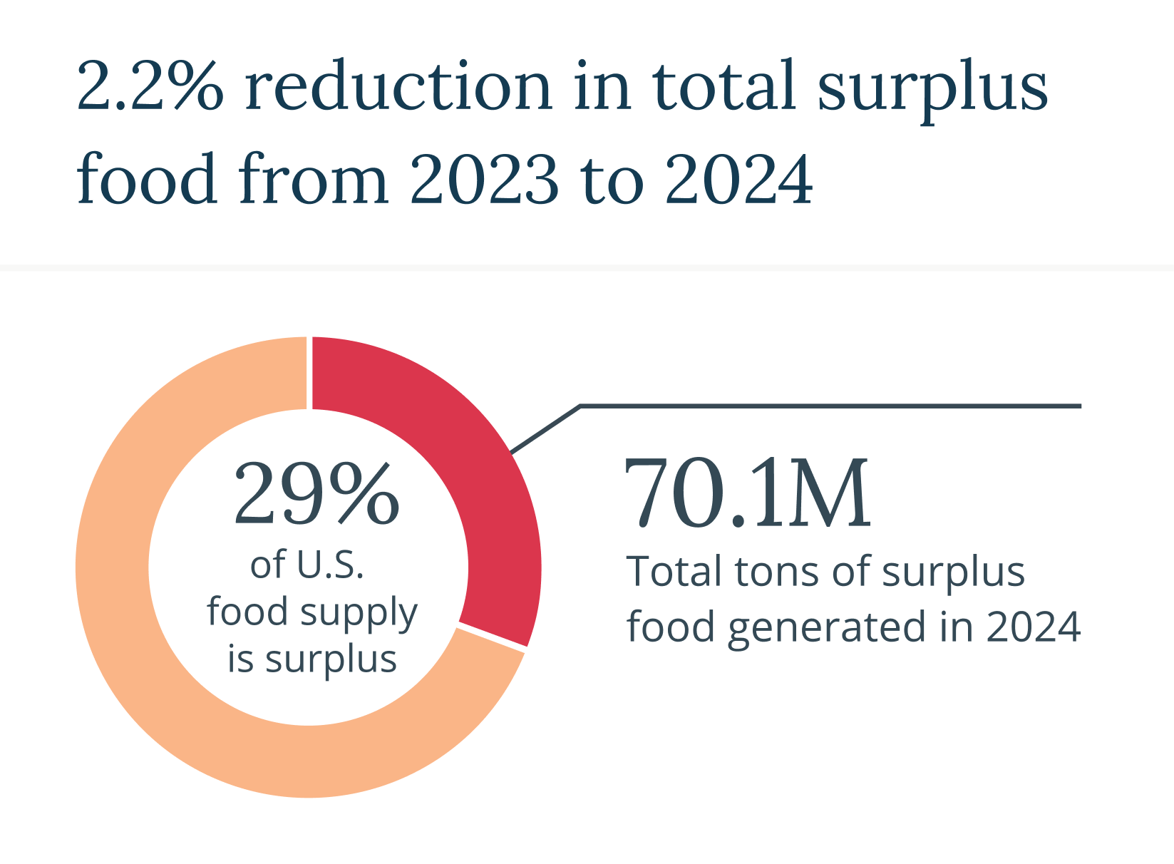 How Much Are We Wasting