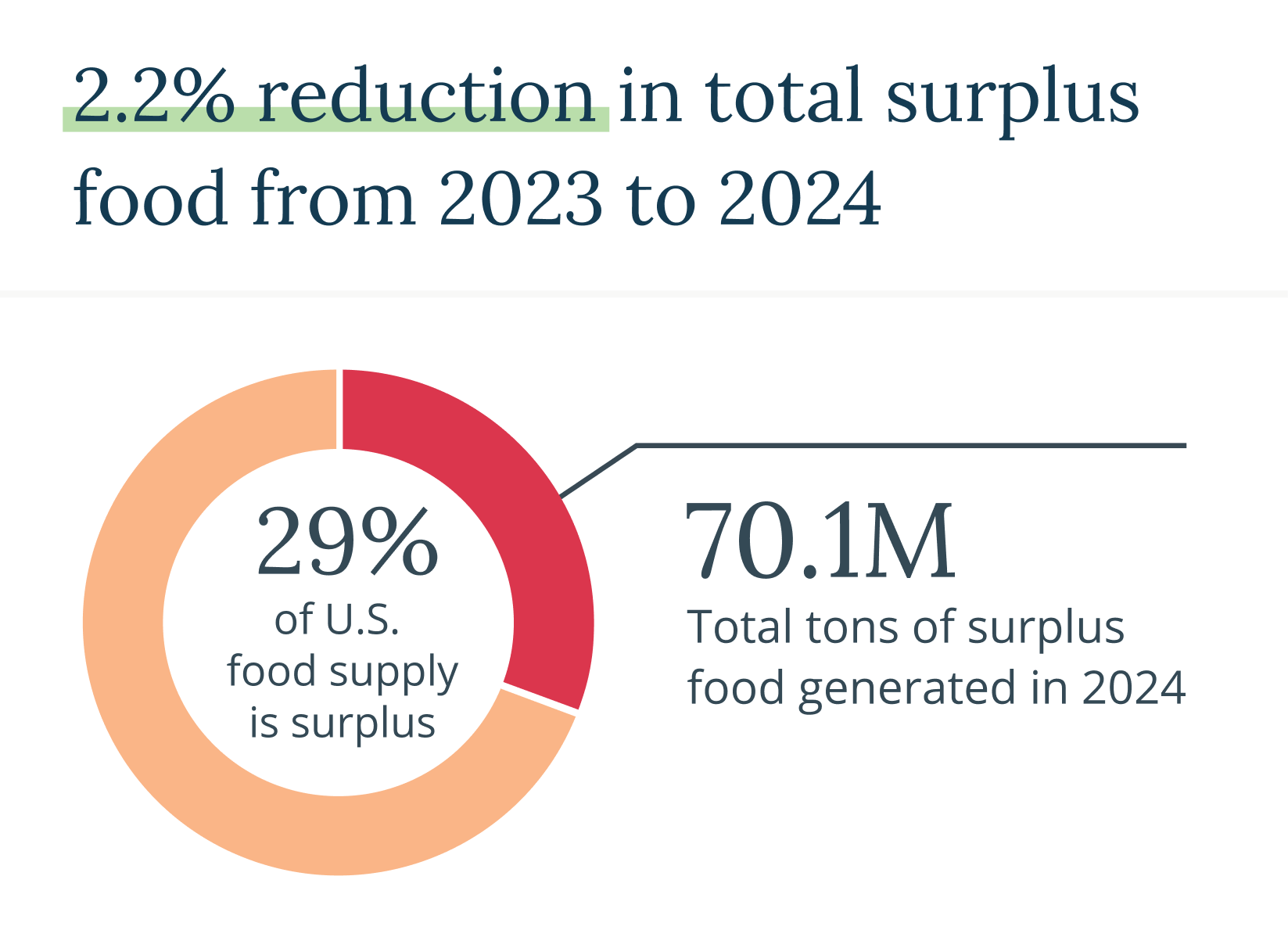 How Much Are We Wasting