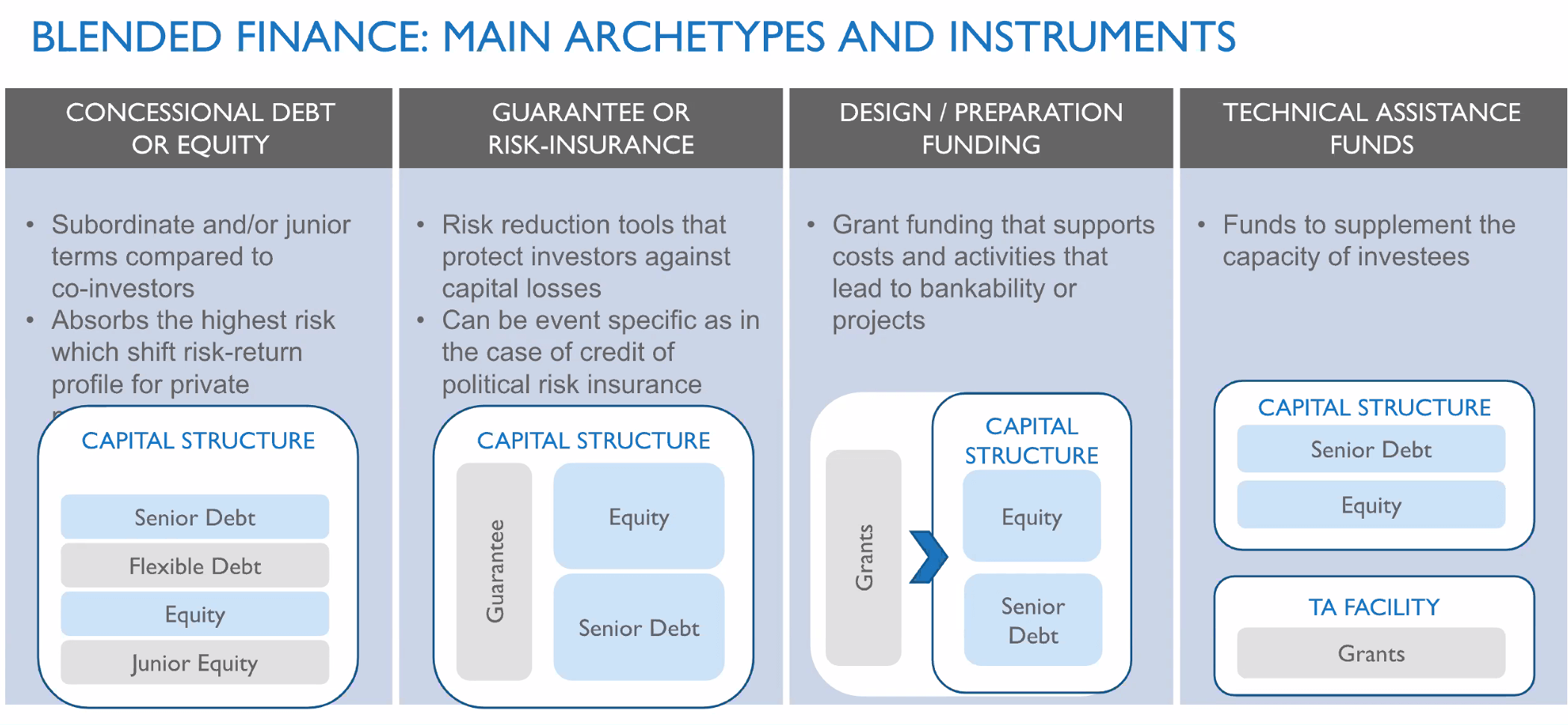 Blended Finance: Main Archtypes and Instruments