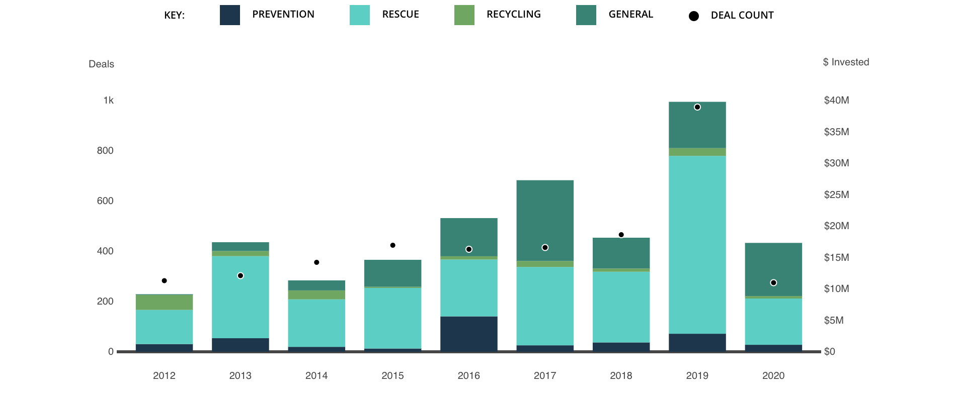 Philanthropic Funding for Food Waste Solutions (2012–2020) A bar chart showing the amount of philanthropic funding going to food waste solutions from the year 2012 through the year 2020.