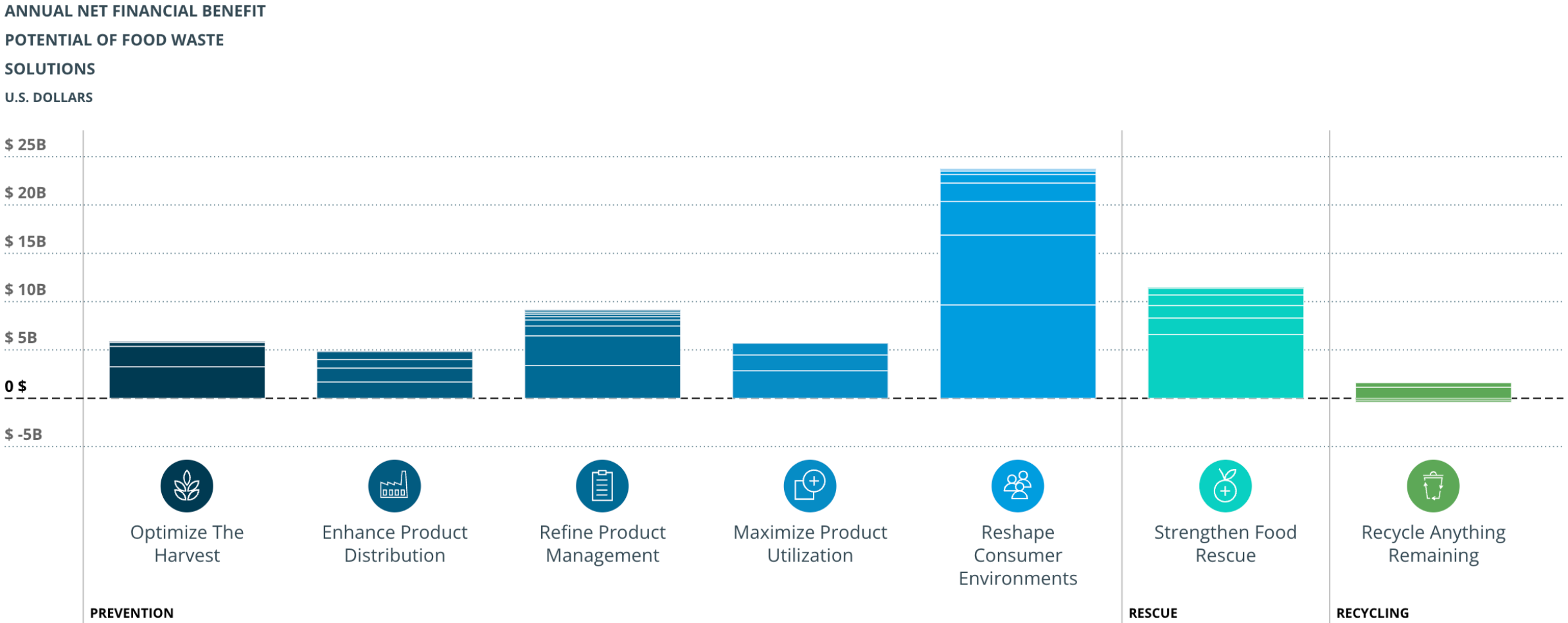 Food Waste Solutions Insights Engine