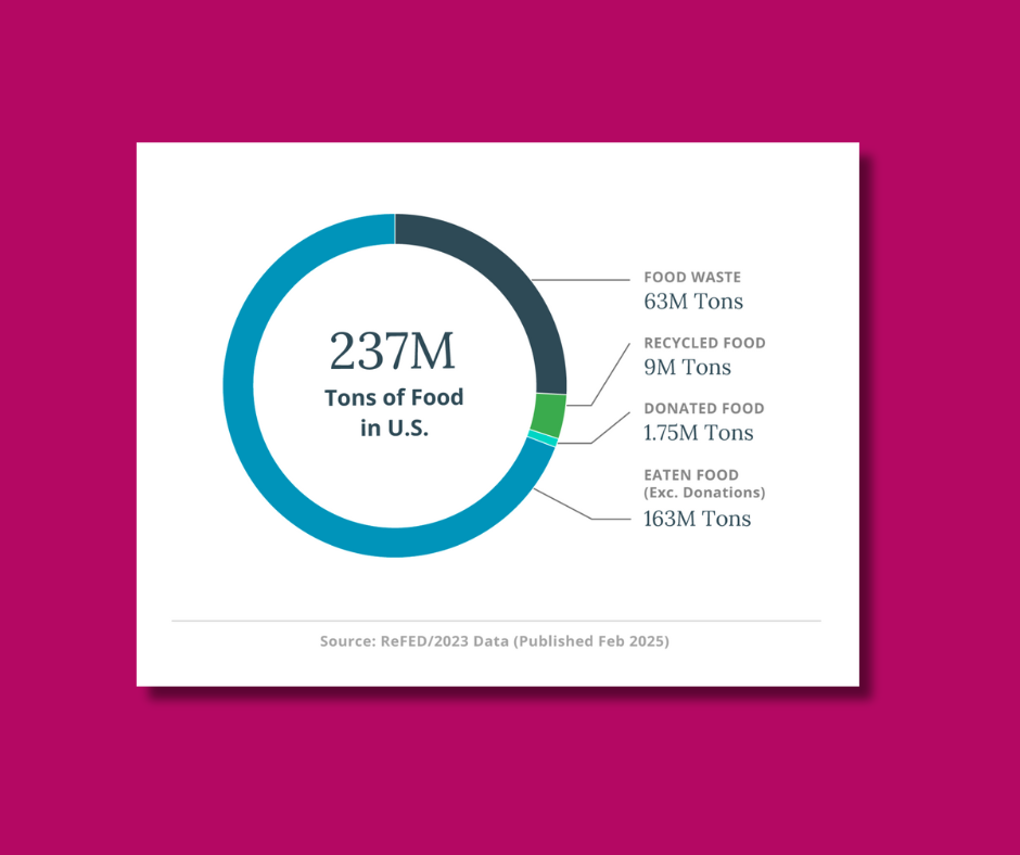 Surplus Food by Destination Pathway image