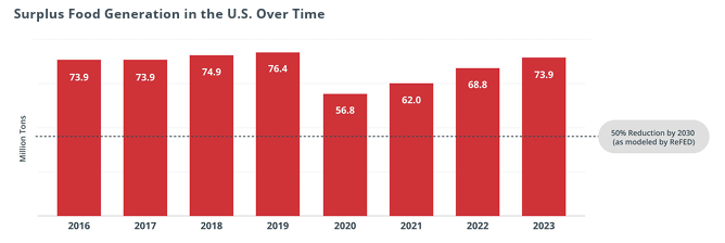 Bar Graph Explaning Surplus Food Generation