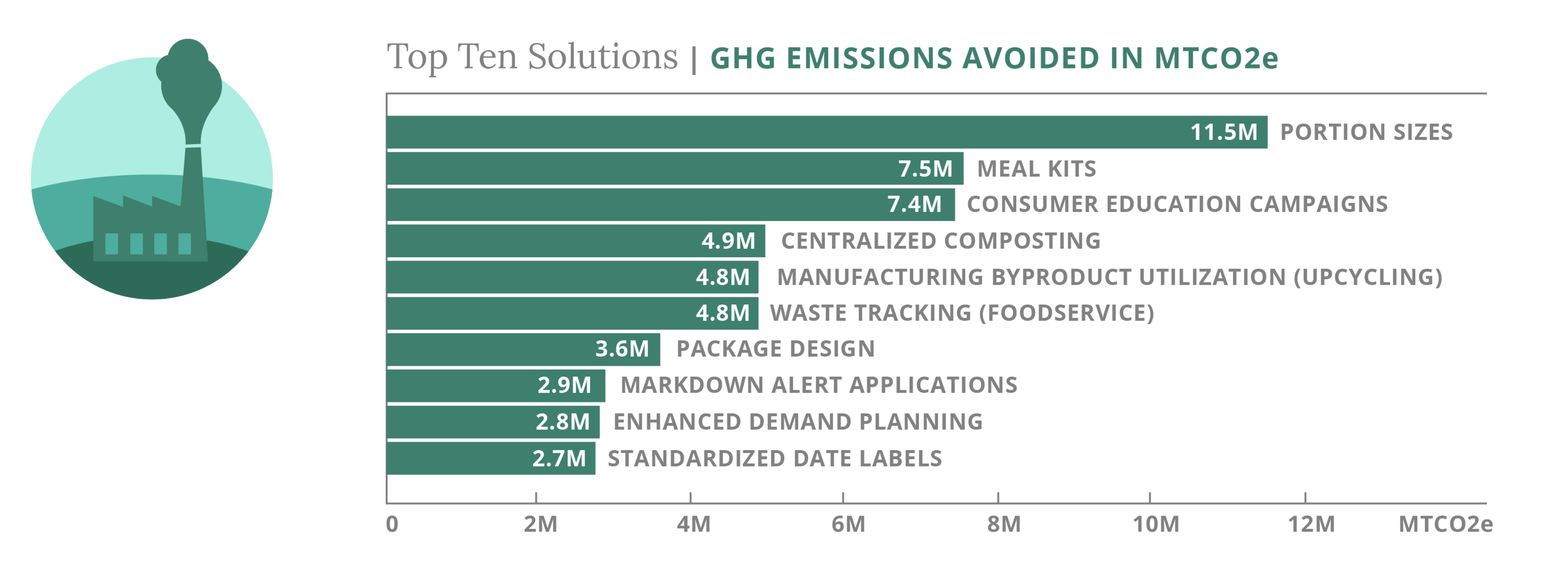 Top 10 Solutions to Mitigate GHG Emissions