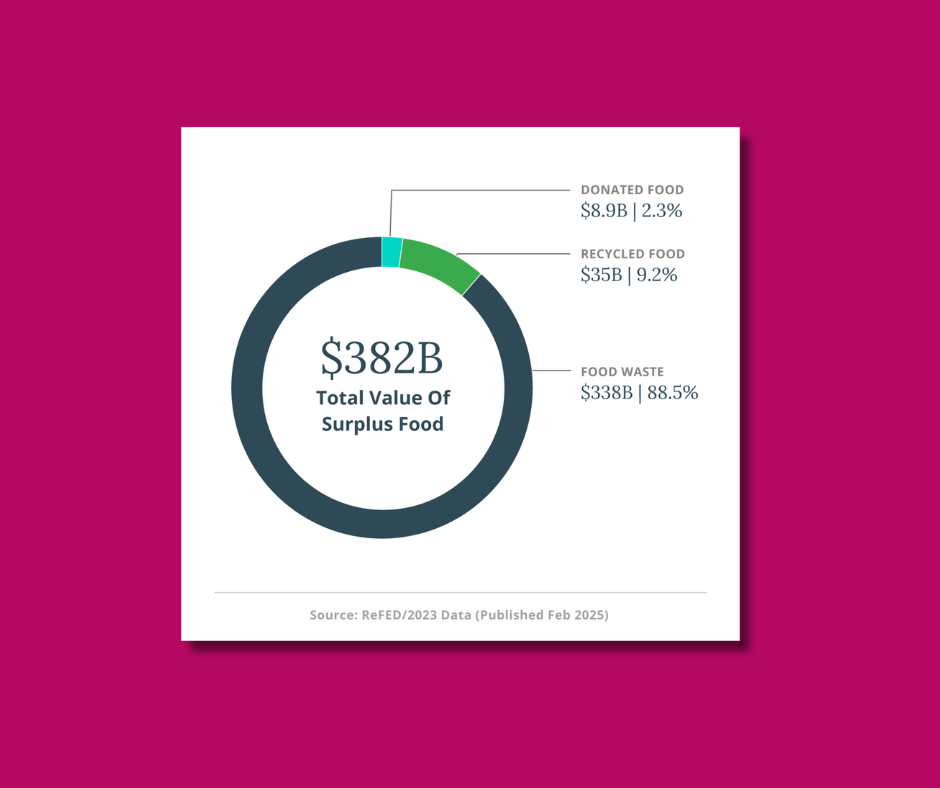 Value of Surplus Food image