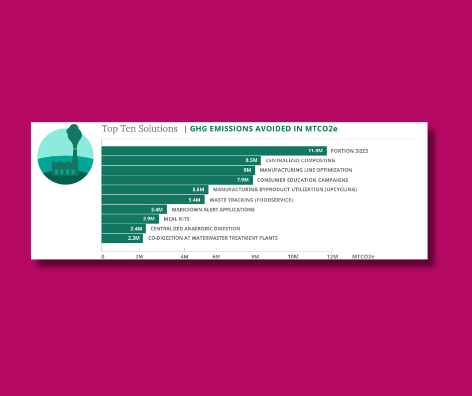Top Ten Solutions for Reducing GHG Emissions image