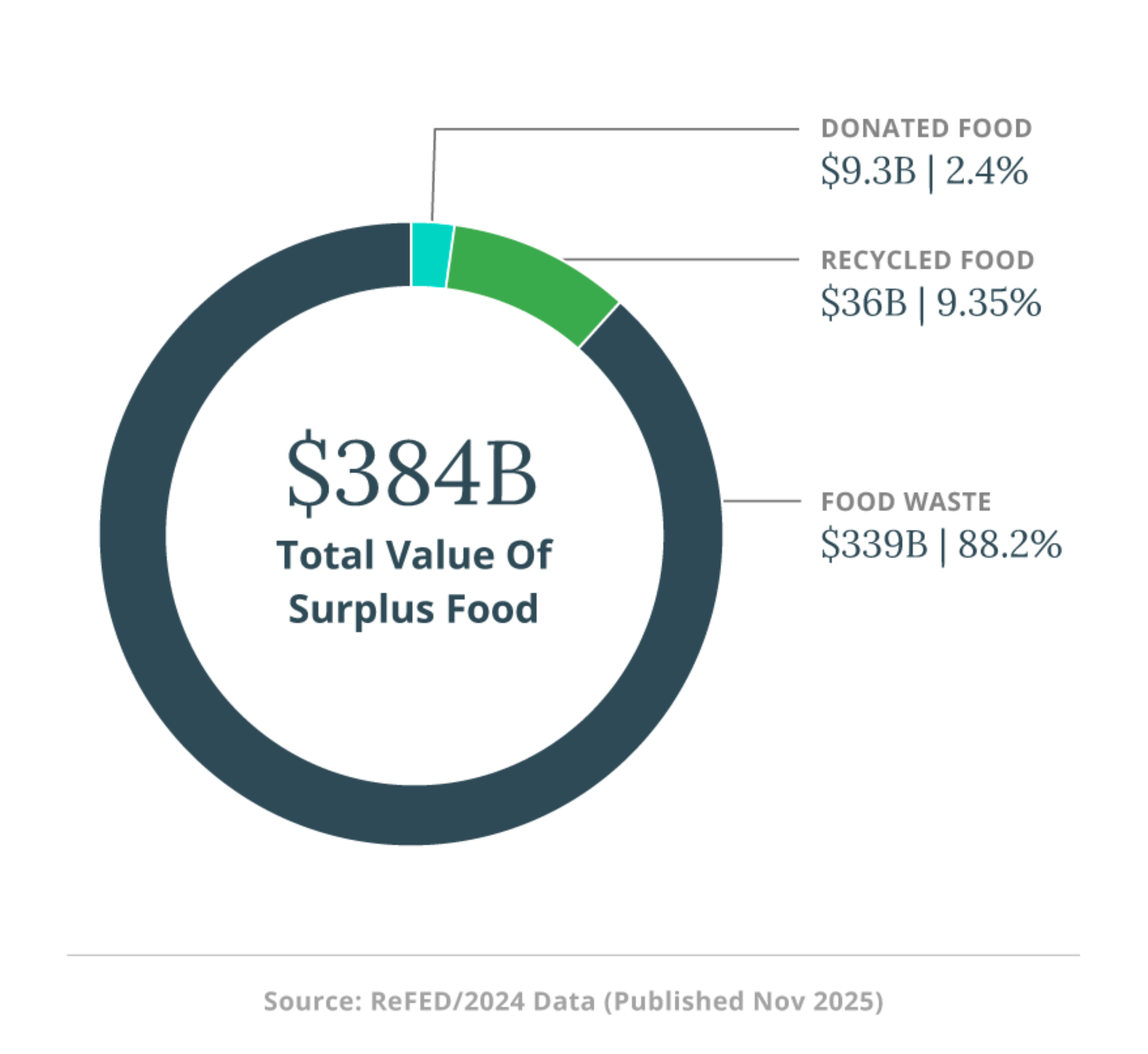 Surplus Image Example Food Waste Data—Causes & Impacts