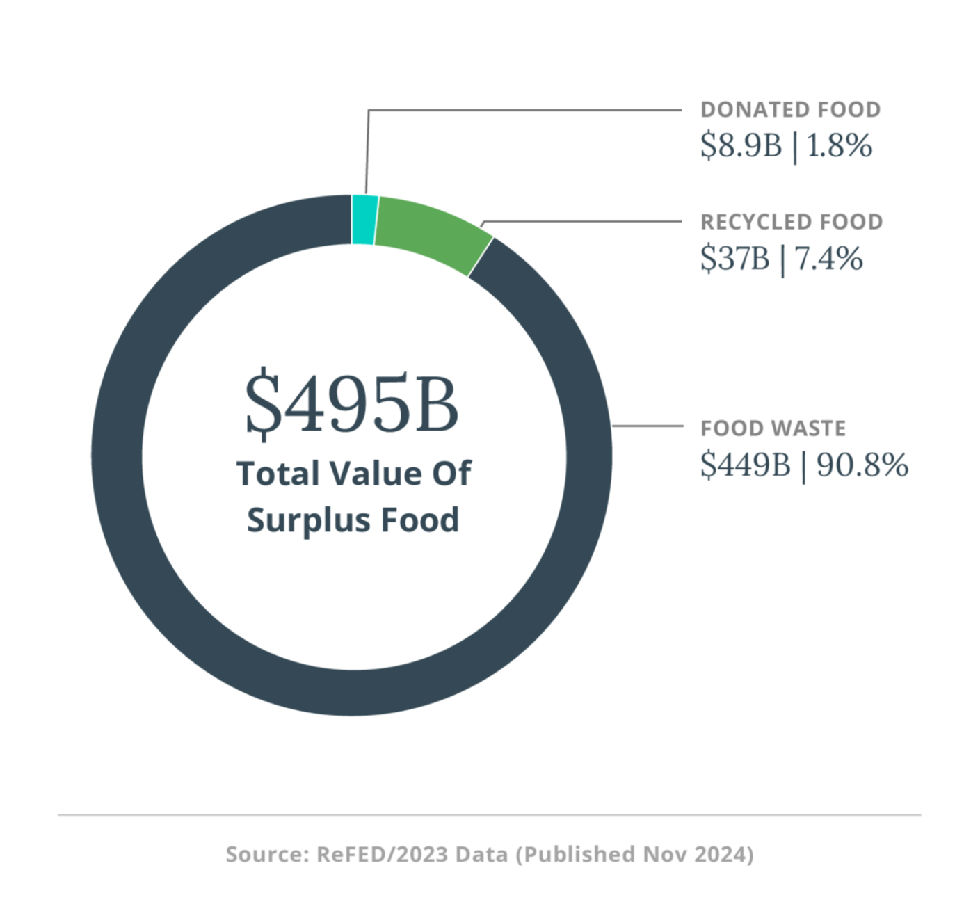 Financial Cost of Food Waste