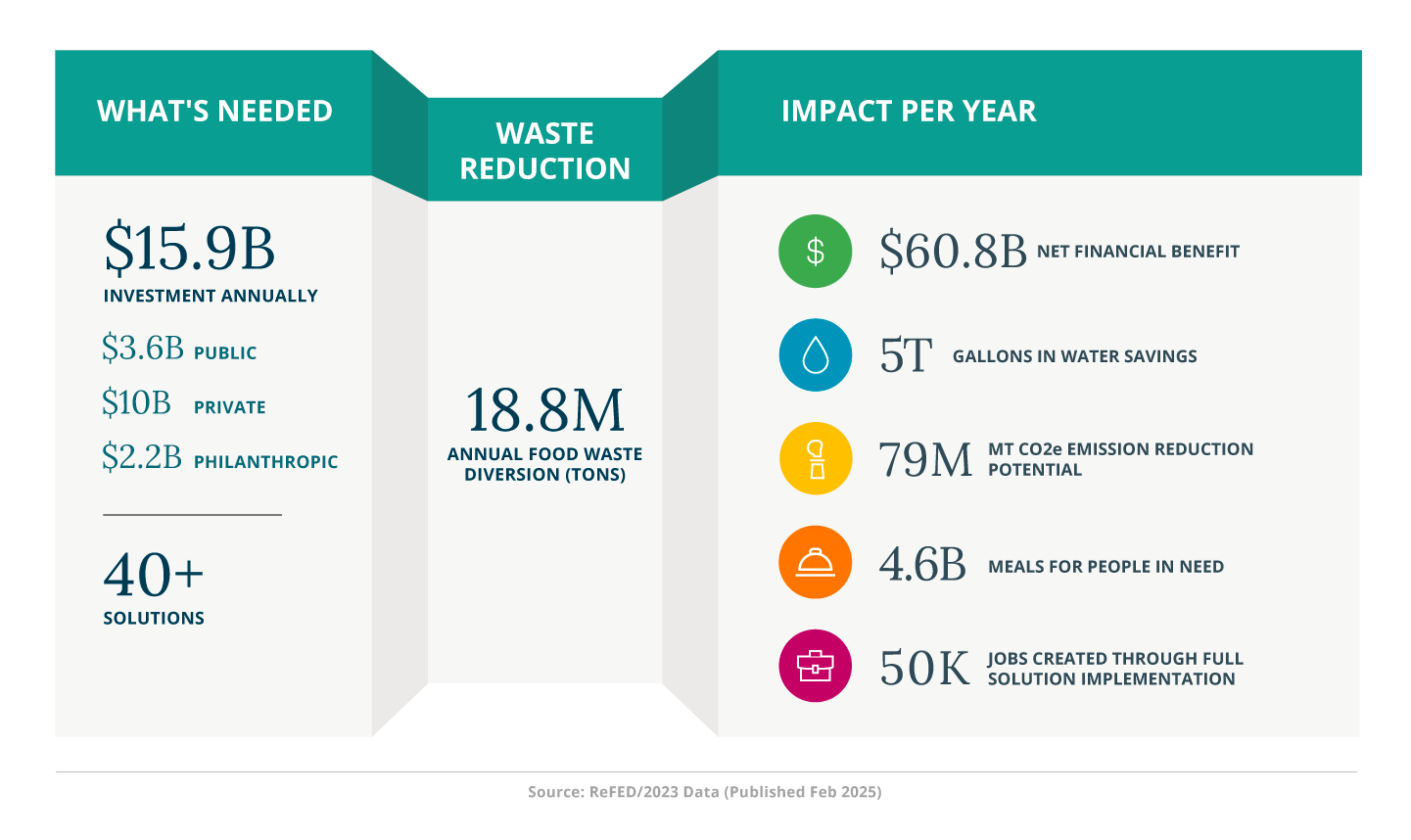 Food Waste Solutions Insights Engine