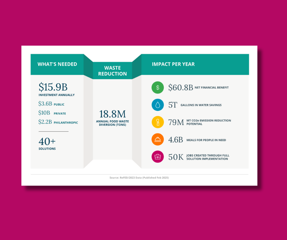 Waste Reduction Investment & Impacts image